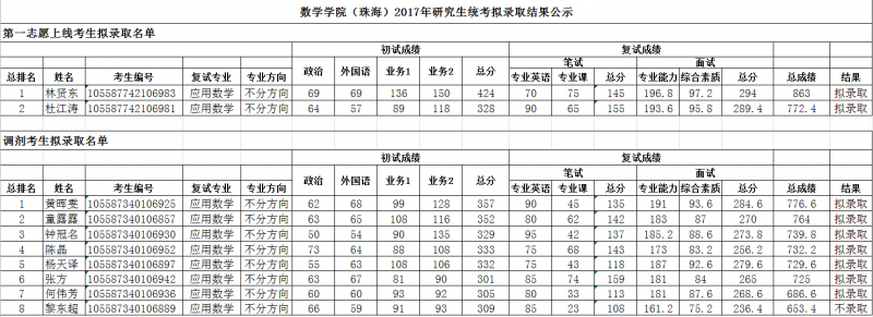 shu xue xue yuan zhu hai 2017nian zhao shou shuo shi yan jiu sheng tong kao ni lu qu jie guo gong shi